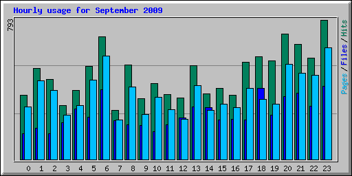 Hourly usage for September 2009