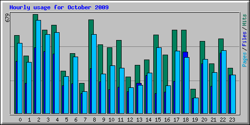Hourly usage for October 2009