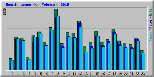 Hourly usage for February 2010