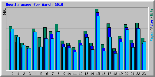 Hourly usage for March 2010
