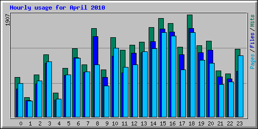 Hourly usage for April 2010