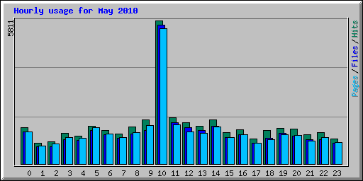 Hourly usage for May 2010