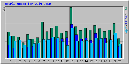 Hourly usage for July 2010