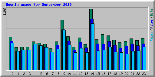 Hourly usage for September 2010