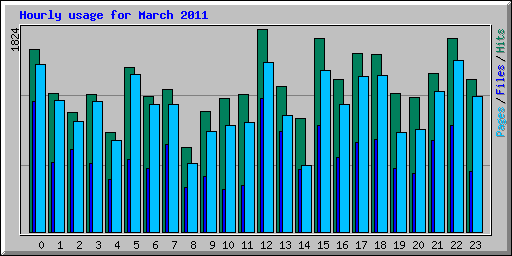 Hourly usage for March 2011