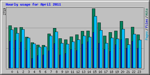 Hourly usage for April 2011
