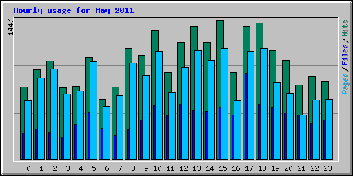Hourly usage for May 2011