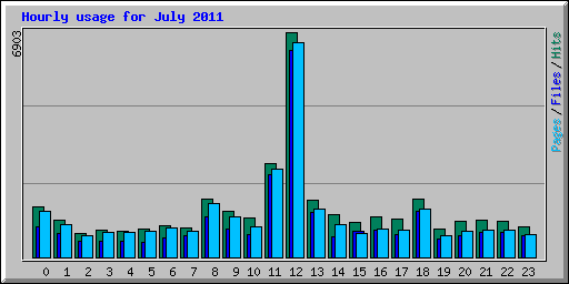 Hourly usage for July 2011