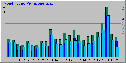 Hourly usage for August 2011