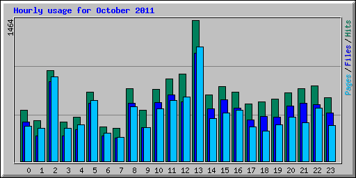 Hourly usage for October 2011