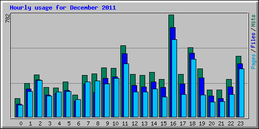 Hourly usage for December 2011
