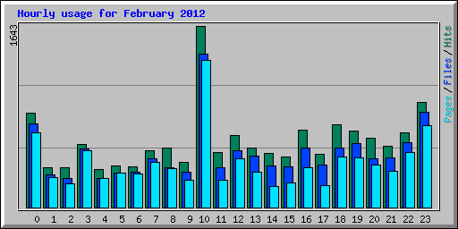 Hourly usage for February 2012