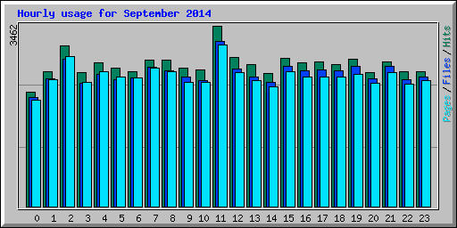 Hourly usage for September 2014