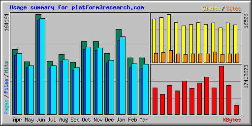 Usage summary for platform3research.com